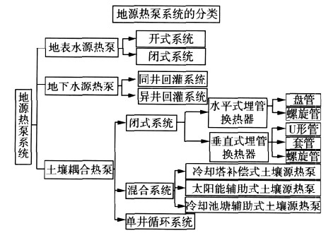 地源热泵 地源热泵